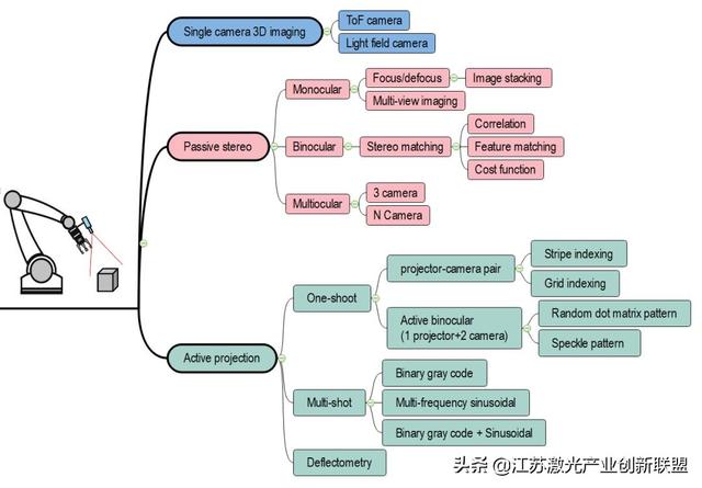 机器人视觉三维成像技术