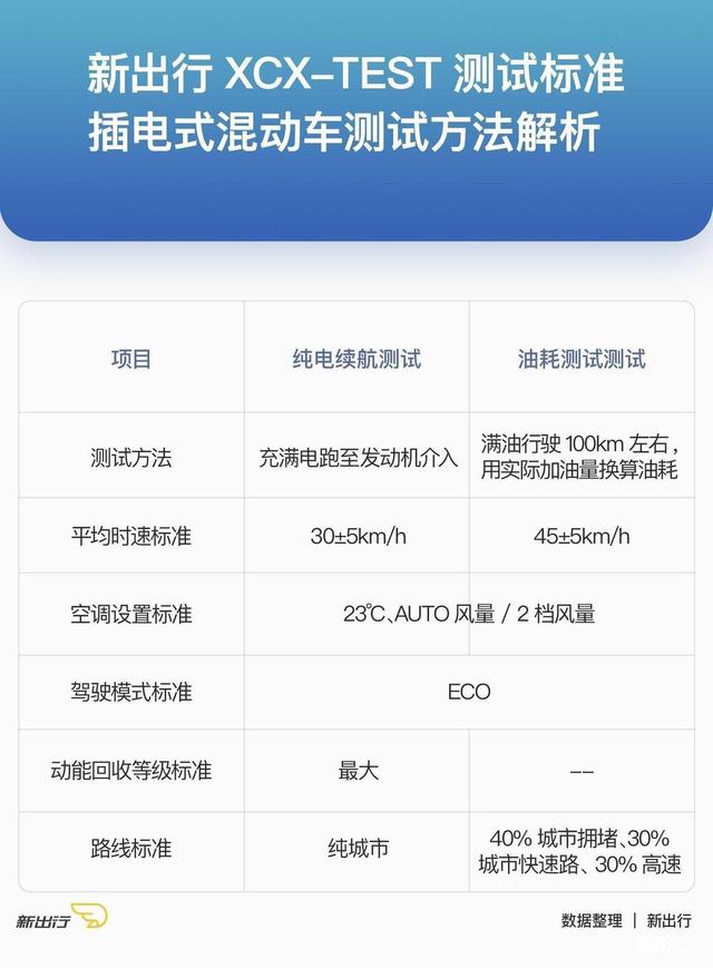 XCX-Test23 理想ONE纯电续航、亏电油耗测试