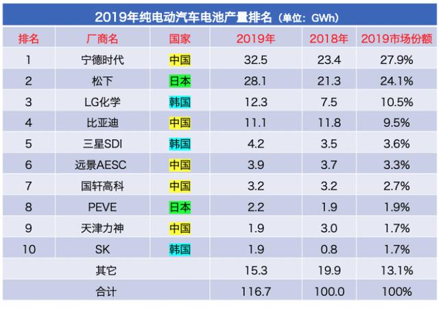 中日韩三国垄断全球新能源汽车电池生产？