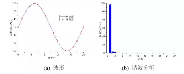 三峡大学井立兵团队特稿：磁力变速永磁无刷电机的解析计算与设计