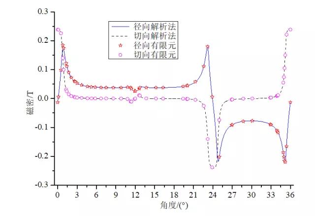 三峡大学井立兵团队特稿：磁力变速永磁无刷电机的解析计算与设计