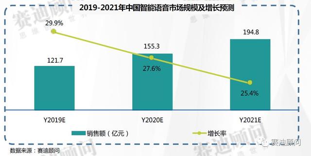 赛迪数据 | 2019-2021年中国智能语音市场预测与展望数据