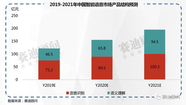 赛迪数据 | 2019-2021年中国智能语音市场预测与展望数据