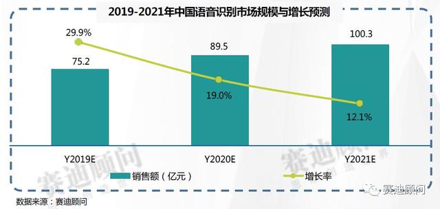 赛迪数据 | 2019-2021年中国智能语音市场预测与展望数据