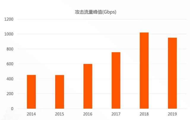 黑客“借刀杀人”，阿里 14 年经验安全大佬教你如何防御 DDoS 攻击