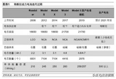 深度解析特斯拉的动力电池梦