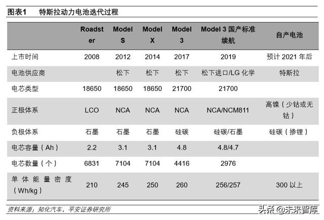 深度解析特斯拉的动力电池梦