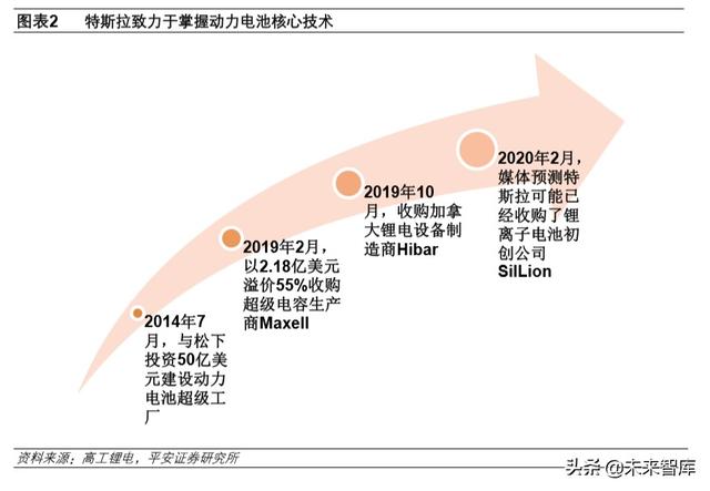 深度解析特斯拉的动力电池梦