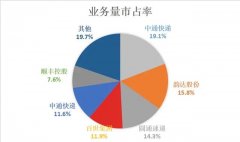 中通破圈，顺丰突围：中国快递第一军团加速分化，寡头格局要来？