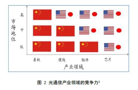 野蛮式增长：中国将引领全球光模块市场 撕掉“大而不强”标签