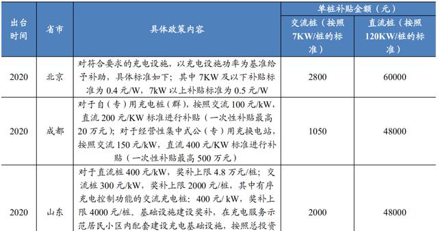 当充电柱遇上新基建：“小透明”会成为新蓝海吗？