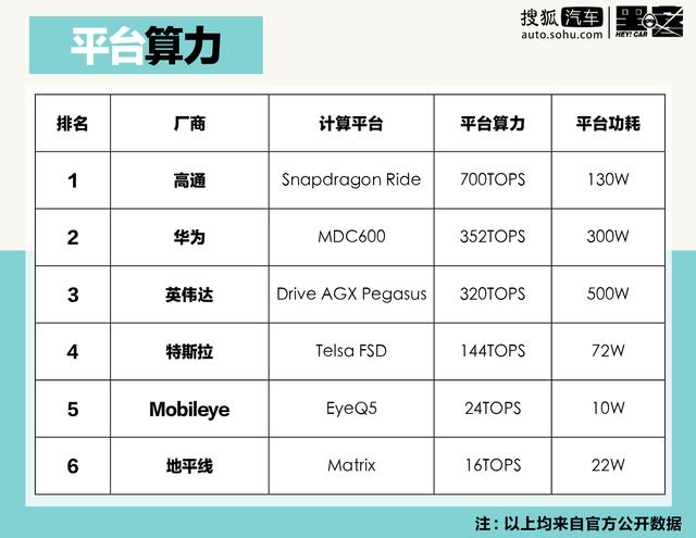 车载计算平台榜单：“造手机的”比“造车的”还懂自动驾驶？