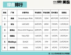 车载计算平台榜单：“造手机的”比“造车的”还懂自动驾驶？