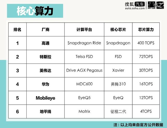 车载计算平台榜单：“造手机的”比“造车的”还懂自动驾驶？
