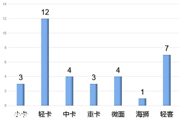 330批新能源专用车推荐目录解析，物流车型回归主位，轻卡最多