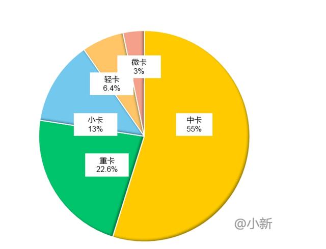 330批新能源专用车推荐目录解析，物流车型回归主位，轻卡最多
