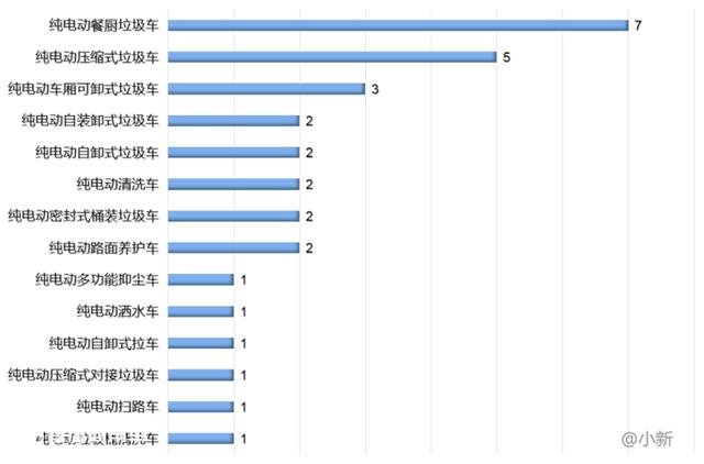 330批新能源专用车推荐目录解析，物流车型回归主位，轻卡最多