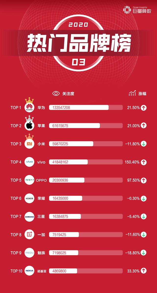 今日头条三月手机榜：手机行业火力全开，OV关注度翻番