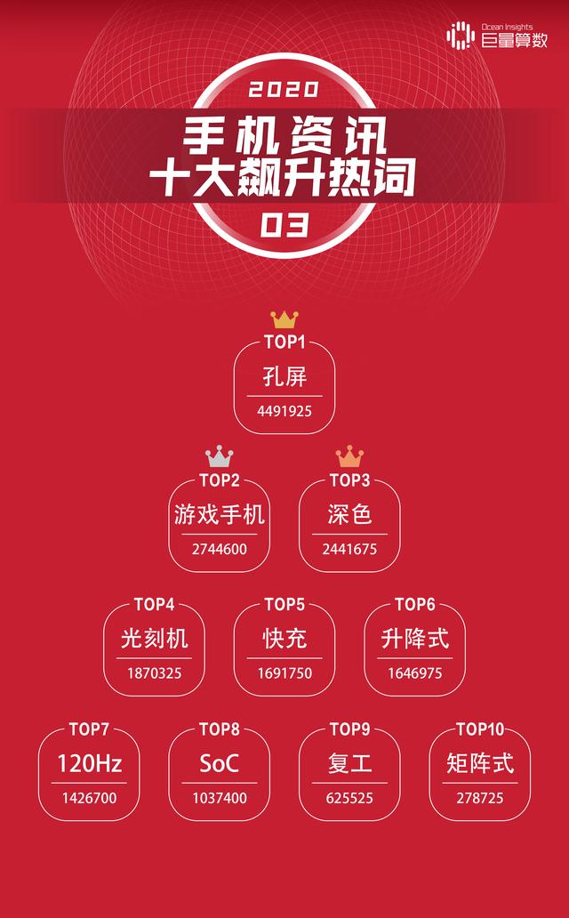 今日头条三月手机榜：手机行业火力全开，OV关注度翻番