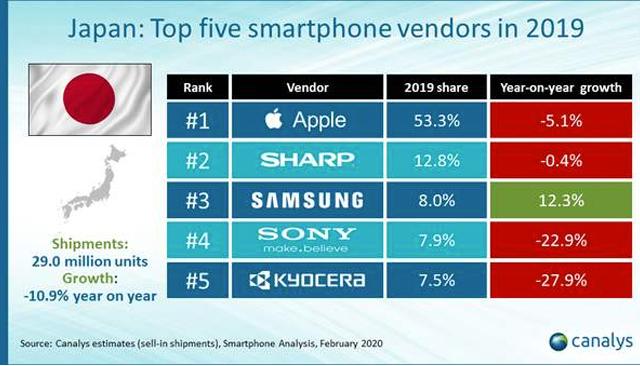日本手机市场大洗牌：中国品牌全军覆没，榜首独占半壁江山！