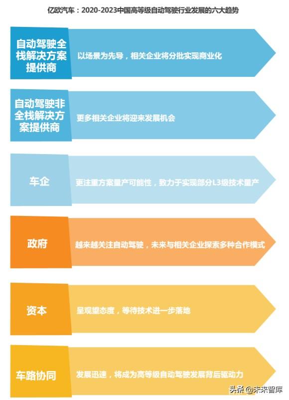 2020-2023中国高等级自动驾驶产业发展趋势研究