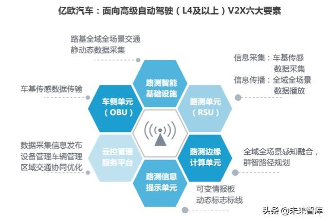 2020-2023中国高等级自动驾驶产业发展趋势研究
