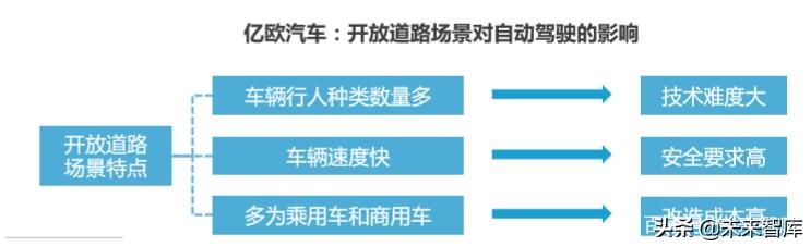 2020-2023中国高等级自动驾驶产业发展趋势研究