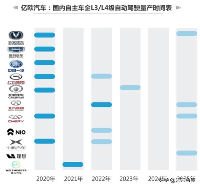 2020-2023中国高等级自动驾驶产业发展趋势研究