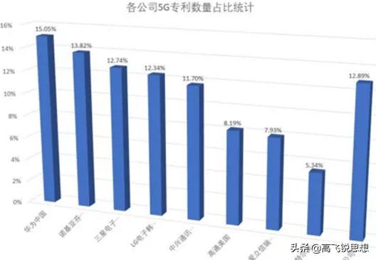 说华为5G世界第一，爱立信愤怒，那谁是世界第一？