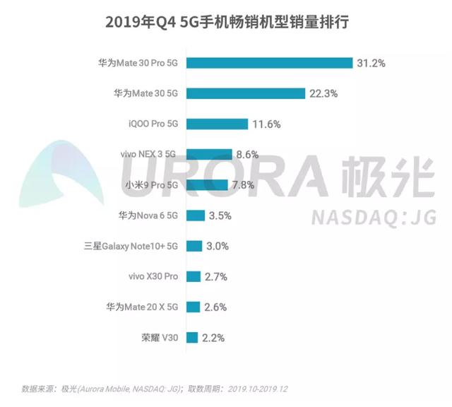 中国5G格局成型：华V全面领跑，苹果痛失先机