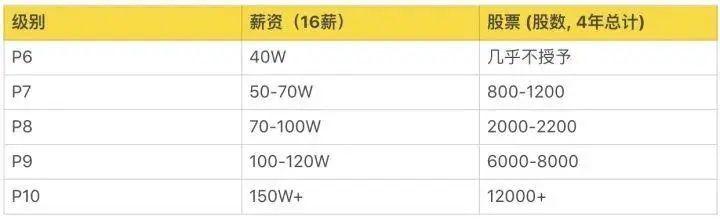 阿里巴巴、腾讯、华为、京东、小米薪资和职级一览（2020版）
