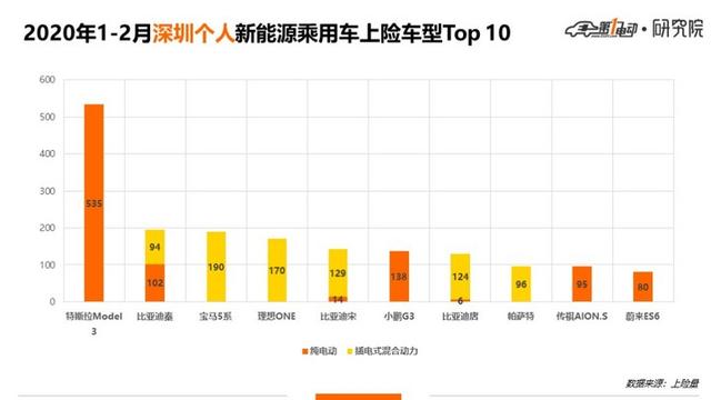 5城市Top 10车型：北京人爱比亚迪、上海人爱合资、广深杭更爱新势力