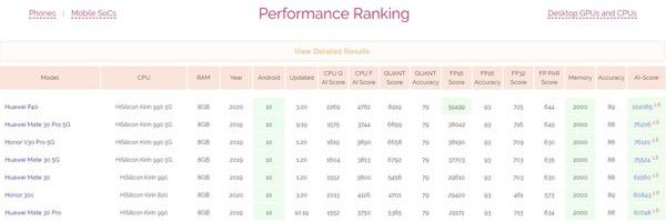 麒麟820 5G SoC AI跑分为何能直飙6万 自研是秘密所在