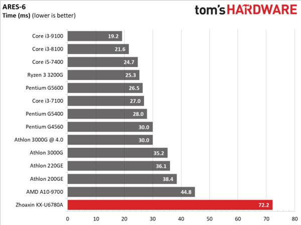 国产x86崛起之路 兆芯KX-U6780A 8核处理器评测