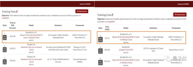 一口气摘下4项世界冠军，推理性能比第二名快5倍，阿里云公开技术