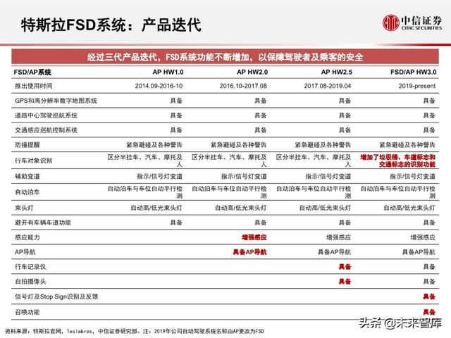 新能源科技专题报告：特斯拉全自动驾驶FSD系统