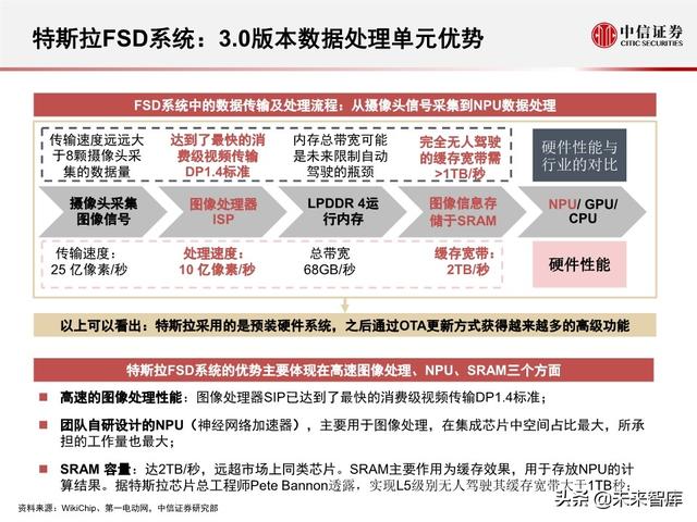 新能源科技专题报告：特斯拉全自动驾驶FSD系统