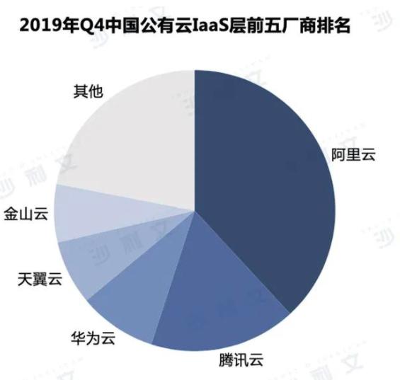 华为云3年仍未超阿里云，任正非感叹：积天下英雄，为何不得天下