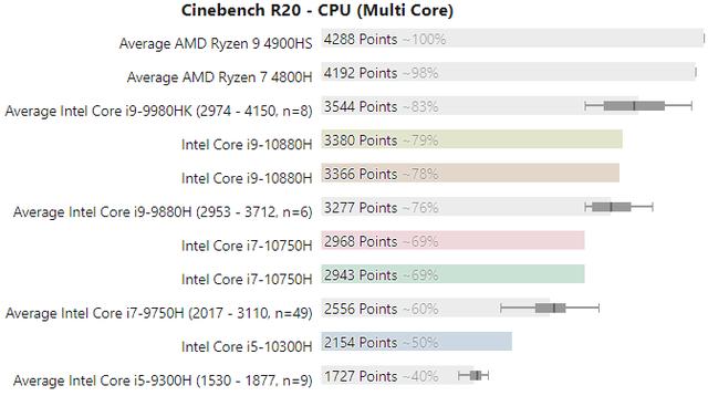 内忧外患，突破5Ghz大关的英特尔移动CPU，无法阻止对手崛起