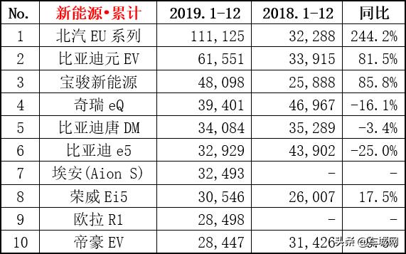 2019年新能源车市怎么样？几个关键词看透一切