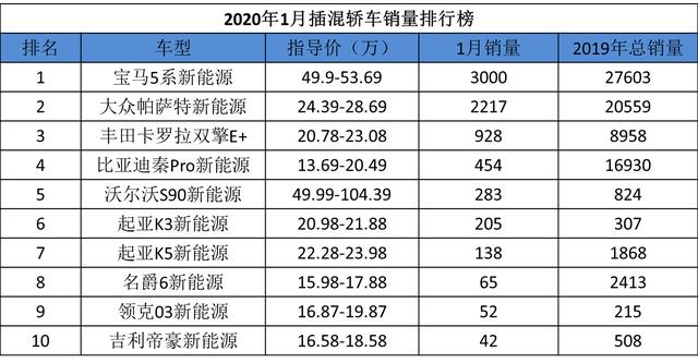 叫价50万，却成为了最畅销的插混轿车，宝马5系新能源什么来头？