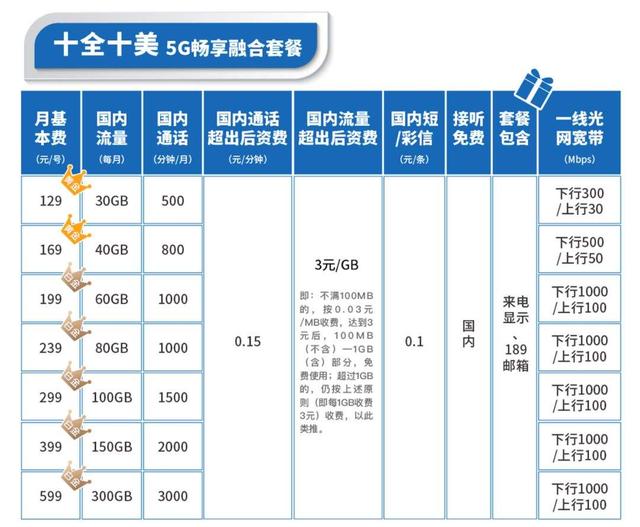 5G套餐如何收费？贵不贵？未来有没有可能降费？