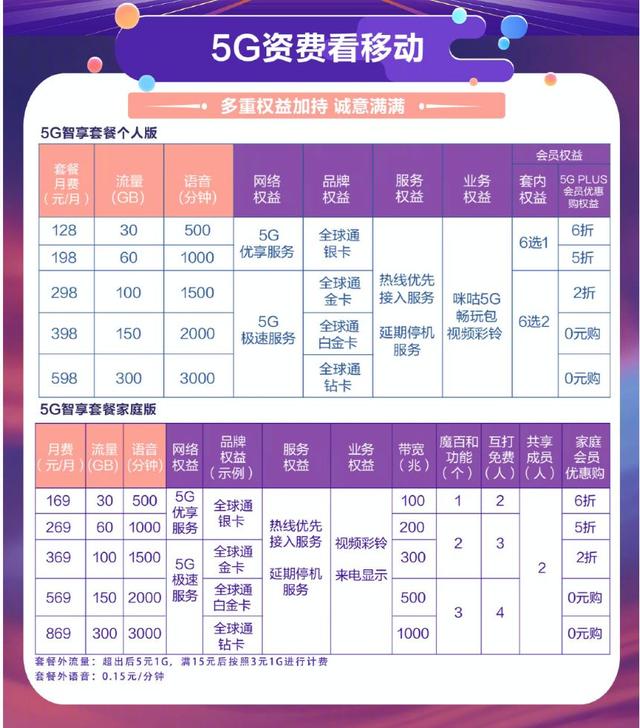 5G套餐如何收费？贵不贵？未来有没有可能降费？