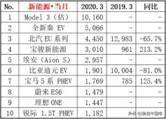 三月新能源汽车销量榜公布，比亚迪两款车入围，唐被“新手”打败
