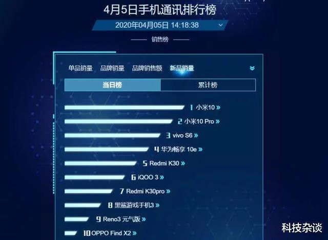 京东换新实时竞速榜：小米的表现或真吓出华为一身冷汗