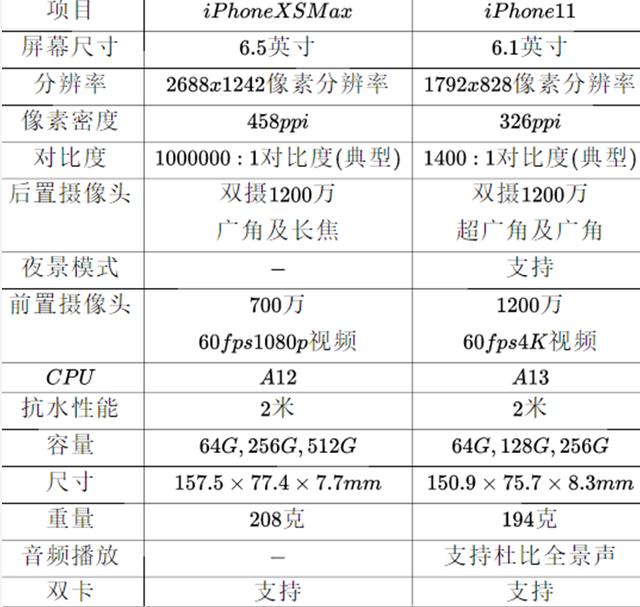是选择256G的iPhone XS Max，还是选择64G的iPhone 11？