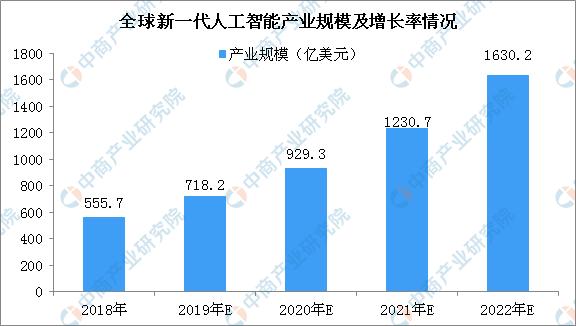 2020年全球科技巨头新一代人工智能产品布局情况分析