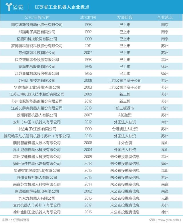 盘点江苏省工业机器人产业：头角崭露，爆发在即