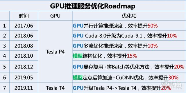 搜狗AI交互技术颠覆语音背后，超强T4助力AI+语音猛冲行业领先