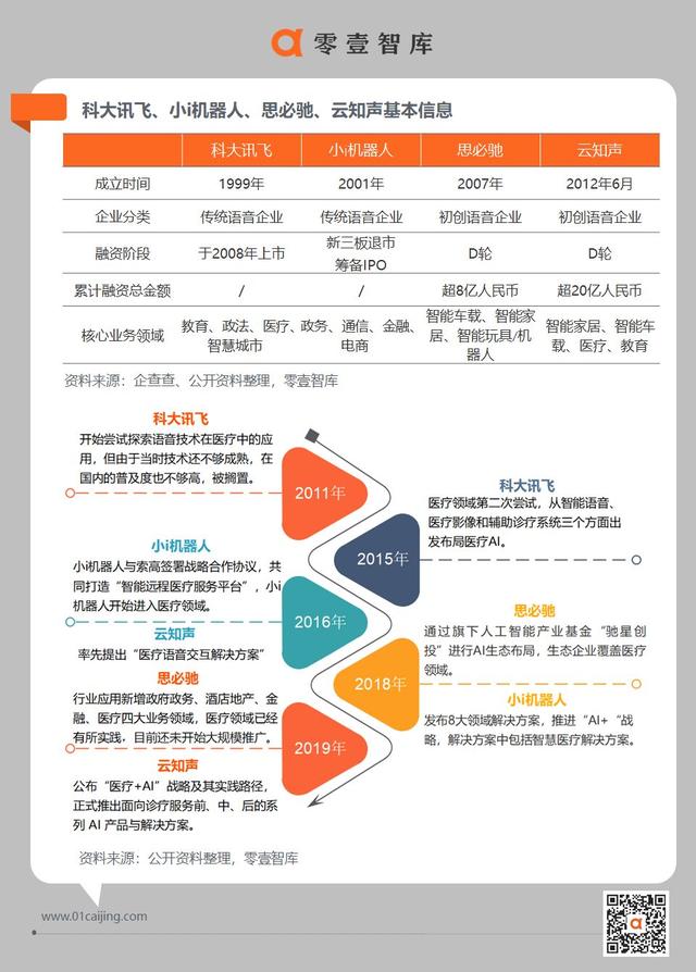 四大智能语音巨头企业的“医疗AI”实践 | 医疗科技案例